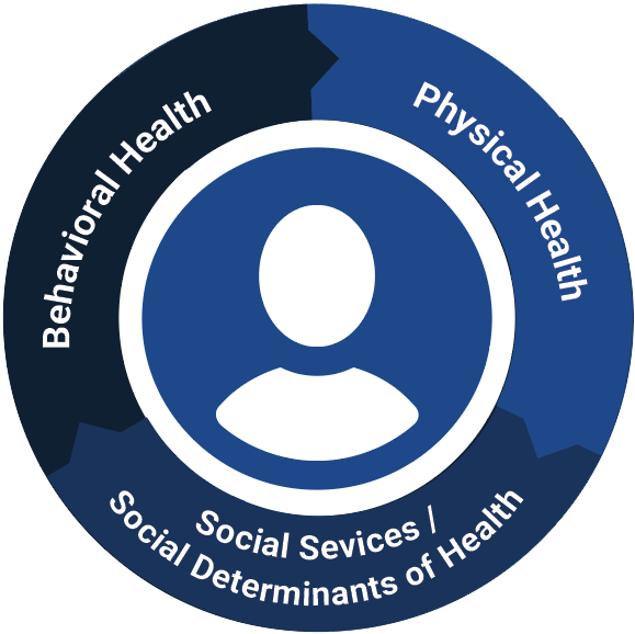 An infographic that illustrates how medical, behavioral, and social services all interact and center around the member.